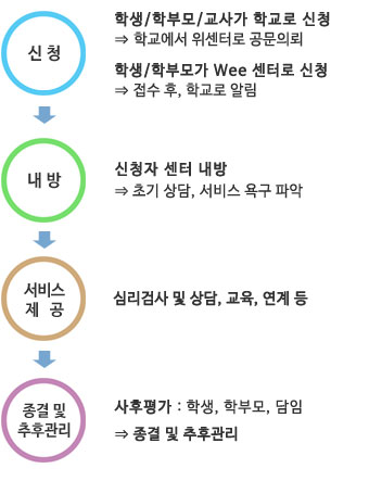 홍천교육지원센터_wee센터 이용안내