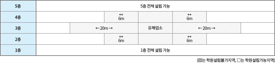 교육환경 조건