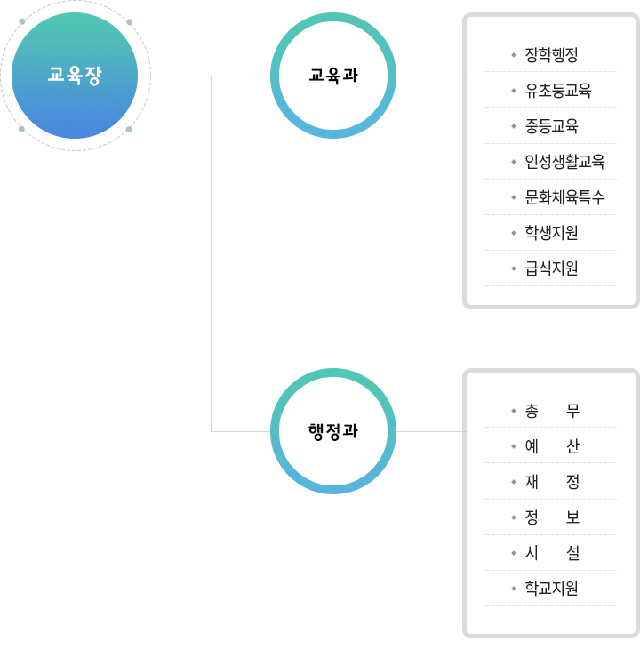 조직도